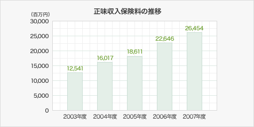 正味収入保険料の推移