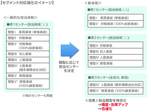 【セグメント対応強化のイメージ】 【セグメント対応強化のイメージ】