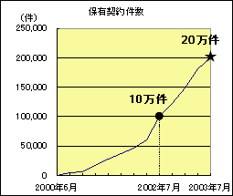 保有契約件数