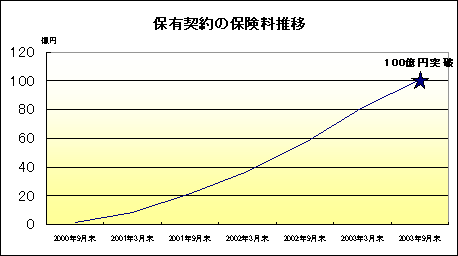 保有契約の保険料推移 保有契約の保険料推移