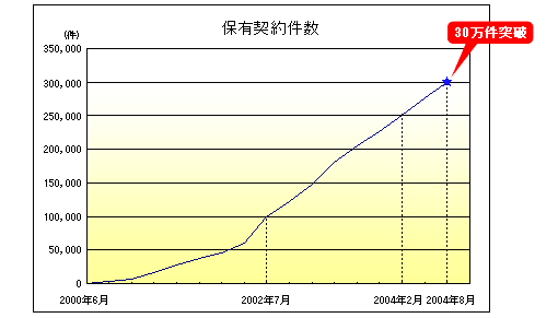 保有契約件数 保有契約件数