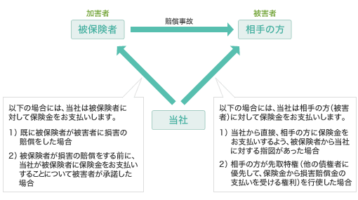 賠償責任保険契約についての先取特権 賠償責任保険契約についての先取特権