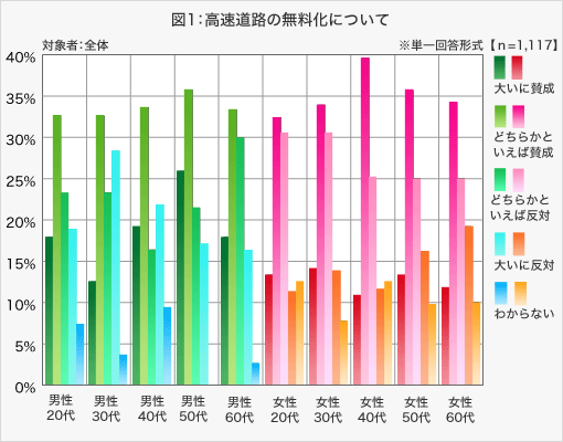 図1:高速道路の無料化について