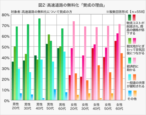 図2:高速道路の無料化「賛成の理由」