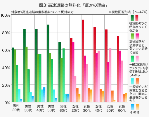 図3:高速道路の無料化「反対の理由」
