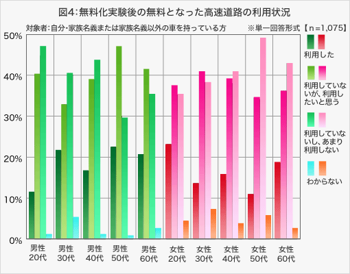 図4:無料化実験後の無料となった高速道路の利用状況