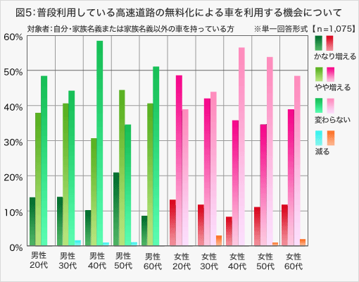 図5:普段利用している高速道路の無料化による車を利用する機会について