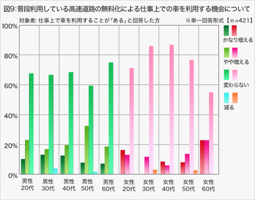 図9:普段利用している高速道路の無料化による仕事上での車を利用する機会について