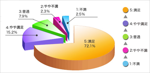 2010年度上期 事故対応サービスお客さまアンケート結果 2010年度上期 事故対応サービスお客さまアンケート結果