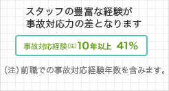 事故対応経験10年以上41% 事故対応経験10年以上41%