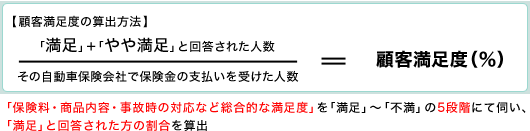 【顧客満足度の算出方法】 【顧客満足度の算出方法】
