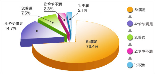 2011年度上期 事故対応サービスお客さまアンケート結果 2011年度上期 事故対応サービスお客さまアンケート結果