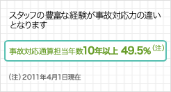 事故対応通算担当年数10年以上49.5% 事故対応通算担当年数10年以上49.5%