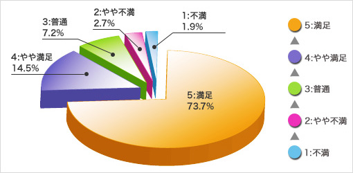 2011年度通期 事故対応サービスお客さまアンケート結果 2011年度通期 事故対応サービスお客さまアンケート結果