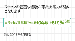 事故対応通算担当年数10年以上51.9% 事故対応通算担当年数10年以上51.9%