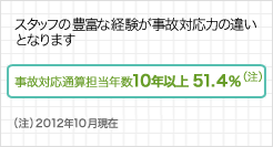 事故対応通算担当年数10年以上51.4% 事故対応通算担当年数10年以上51.4%
