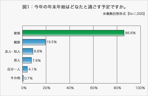 図1:今年の年末年始はどなたと過ごす予定ですか。