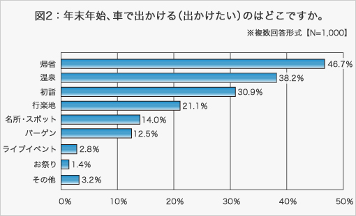図2:年末年始、車で出かける(出かけたい)のはどこですか。
