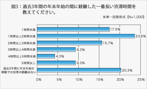 図3:過去3年間の年末年始の間に経験した一番長い渋滞時間を教えてください。