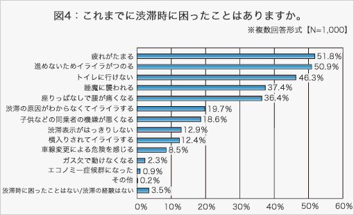 図4:これまでに渋滞時に困ったことはありますか。