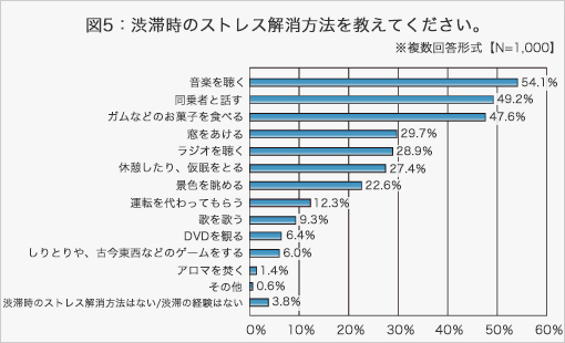 図5:渋滞時のストレス解消方法を教えてください。
