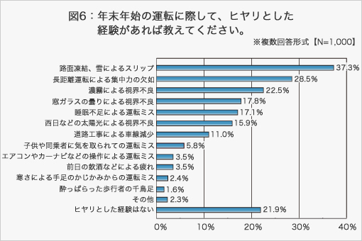 図6:年末年始の運転に際して、ヒヤリとした経験があれば教えてください。