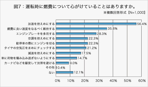 図7:運転時に燃費について心がけていることはありますか。