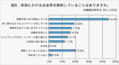 図8:車両にかけるお金等を節約していることはありますか。