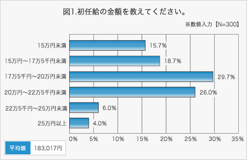 図1.初任給の金額を教えてください。