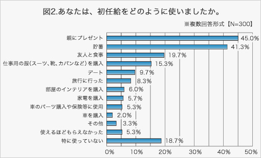 図2.あなたは、初任給をどのように使いましたか。