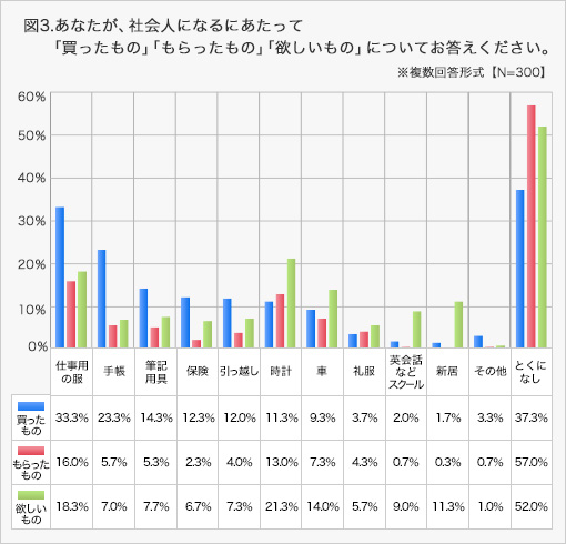 図3:あなたが、社会人になるにあたって「買ったもの」「もらったもの」「欲しいもの」についてお答えください。