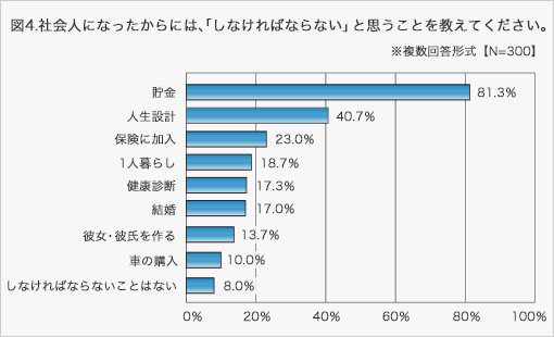 図4:社会人になったからには、「しなければならない」と思うことを教えてください。