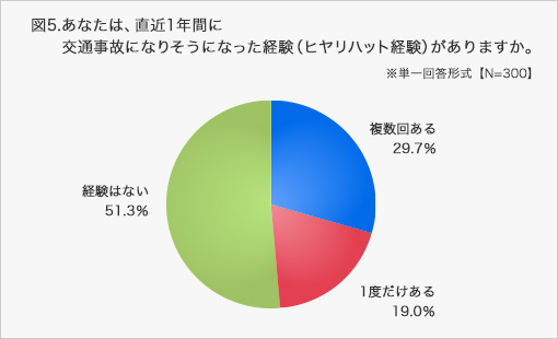図5:あなたは、直近1年間に交通事故になりそうになった経験(ヒヤリハット経験)がありますか。