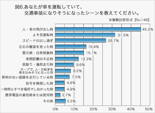 図6:あなたが車を運転していて、交通事故になりそうになったシーンを教えてください。