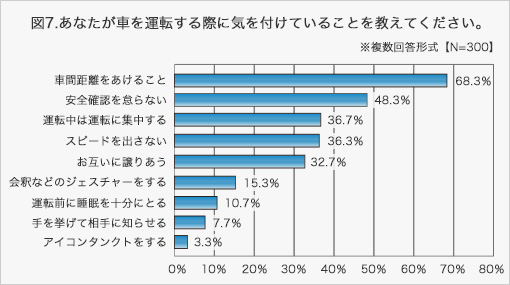 図7:あなたが車を運転する際に気を付けていることを教えてください。