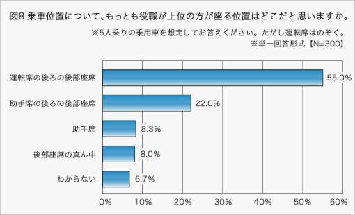 図8:乗車位置について、もっとも役職が上位の方が座る位置はどこだと思いますか。※5人乗りの乗用車を想定してお答えください。ただし運転席はのぞく。